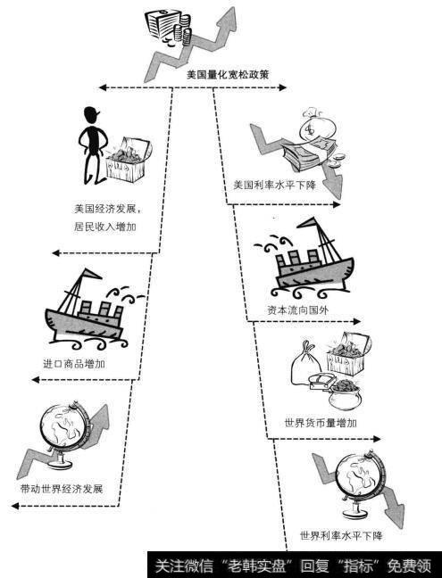 美国的量化宽松政策