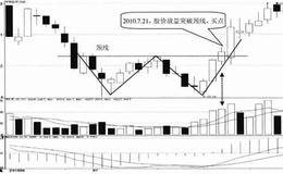 多重底k线买入形态技术特征及案例分析