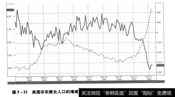 劳动力和就业市场情况