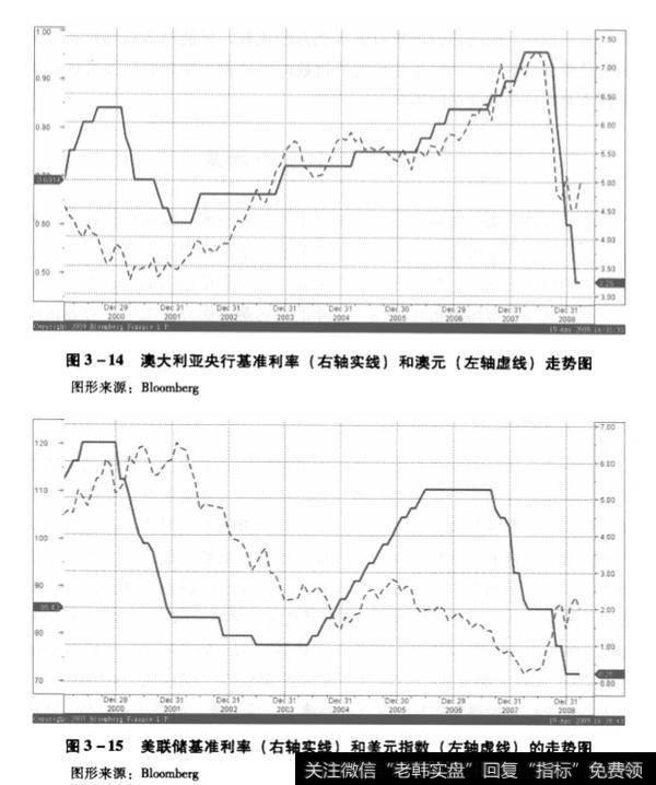 澳大利亚央行基准利率