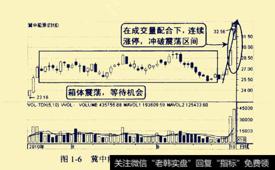 图1-6所示为冀中能源2010年7-10月的走势图