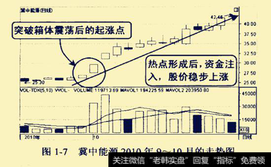 图1-7所示为冀中能源2010年9-10月的走势图