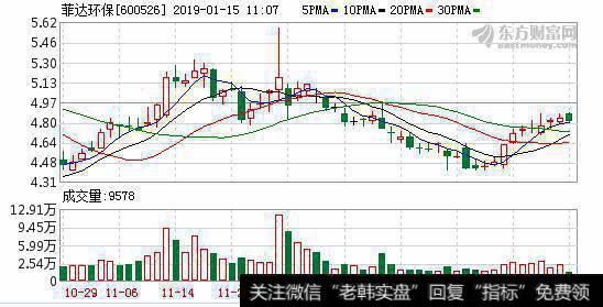 融资净偿还45.48万元，融资余额2.07亿元