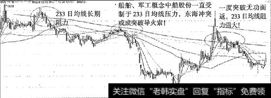 233日均线压制中船股份