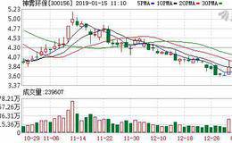 神雾环保01月14日深股通减持106.60万股