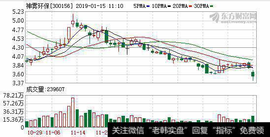 <a href='/redianticai/278677.html'>神雾环保</a>01月14日深股通减持106.60万股