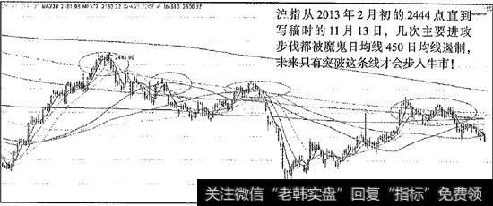 450日均线压制沪指