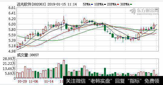 <a href='/gpcyml/272986.html'>远光软件</a>开盘涨停 第一大股东将变更为国网电商公司