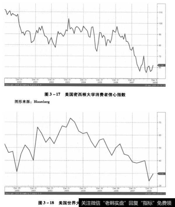 美国世界大型企业联合会商业信心指数