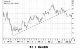 黄金趋势及趋势的确认方法,如何认识趋势?趋势线是什么