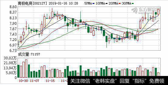 <a href='/redianticai/288251.html'>南极电商</a>01月15日深股通增持164.37万股