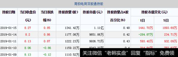 南极电商深股通持股每日变动