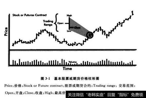 基本股票或期货价格柱形图