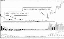 征例买态潜分案底技析及术形特入伏