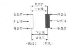 什么是K线？K线有哪些实战意义？