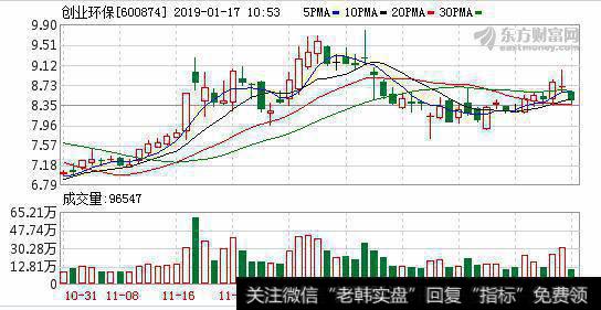 连续3日融资净买入累计1583.99万元