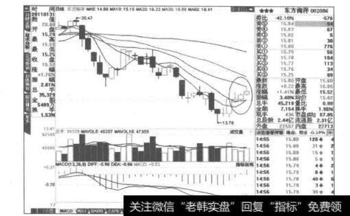 什么是三红兵？有哪些特征及市场意义？如何运用？