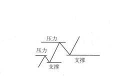 股票切线理论是什么？切线有哪些类型？