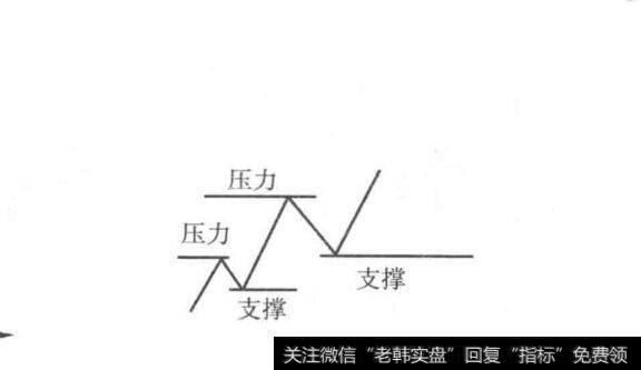 股票切线理论是什么?切线有哪几类?