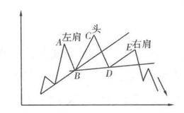 什么是反转形态？头肩顶是怎样形成的？有哪些特征？