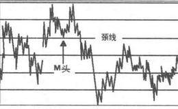 头肩底有哪些特征？双重顶的判断方法有哪些？