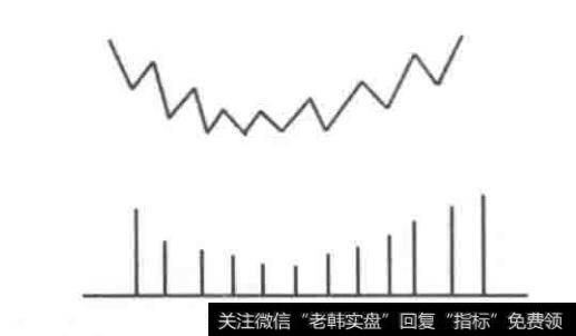 圆弧底是指的什么？圆弧底有哪些特征？如何运用呢？