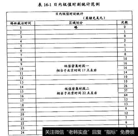 从时间表上找出最高点与最低点，从成交量上找最高点与最低点