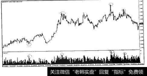 从时间表上找出最高点与最低点，从成交量上找最高点与最低点