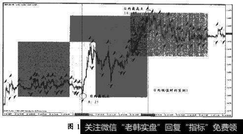 从时间表上找出最高点与最低点，从成交量上找最高点与最低点