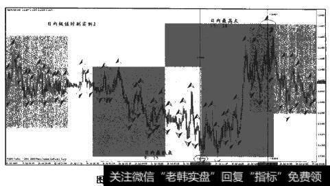 从时间表上找出最高点与最低点，从成交量上找最高点与最低点