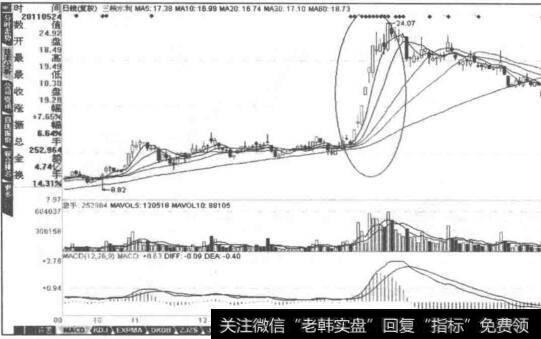 移动平均线的建立方法是什么？移动平均线有哪些种类和形态？