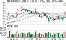 南极电商01月17日深股通减持88.33万股