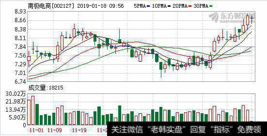 <a href='/redianticai/288251.html'>南极电商</a>01月17日深股通减持88.33万股