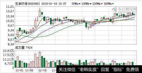 融资净买入1692.9万元，占当日成交额23.48%