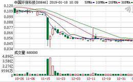 中国环保科技(00646.HK)因徐小阳挪用公款罢免其行政总裁职务