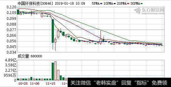 中国环保科技(00646.HK)因徐小阳挪用公款罢免其行政总裁职务