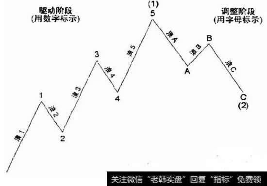 上升回档