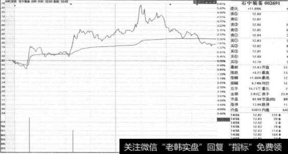 个股分时走势图由哪些部分组成？看<a href='/gupiaorumen/283570.html'>个股走势</a>图有哪些意义和要点？