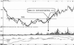 头肩底形态技术特征及案例分析