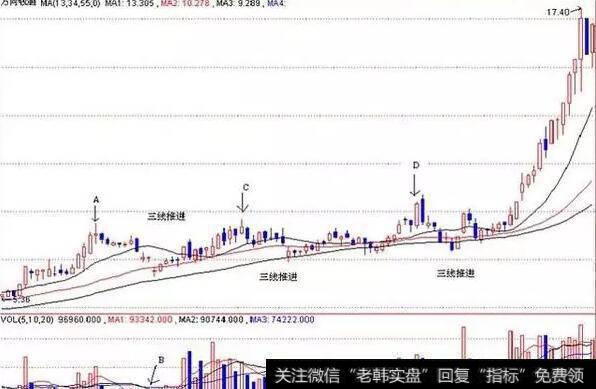 “三线推进”技术形态的个股