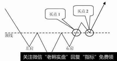 头肩底形态