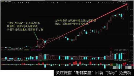 “三阳开泰”K线形态实战技巧