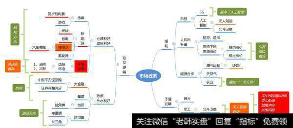 市场热点梳理图