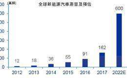 靠内需市场+政府补贴 陆电动车电池产业有商机？