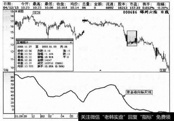 资金动向标尺线