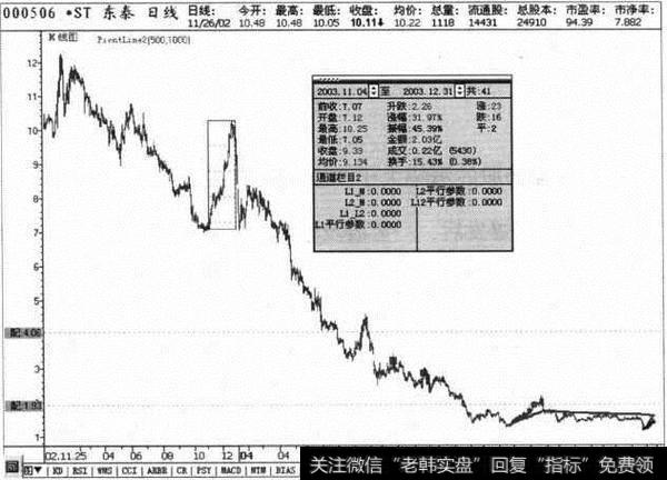 ST东泰日线