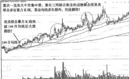 星美联合突破144日均线快速翻倍