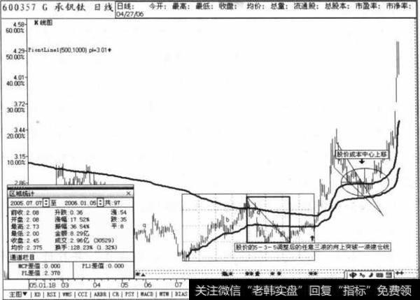 一浪成本线