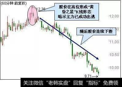 60分钟黄昏十字星绝不买