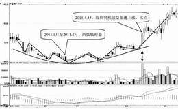 圆弧底形态技术特征及案例分析